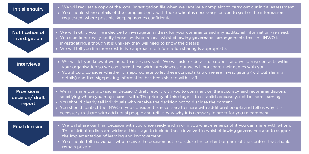 This diagram sets out what you need to think about at each stage of our involvement.