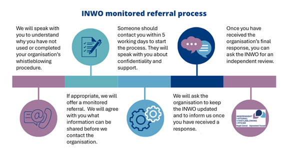 Graphic of timeline with icons and text explaining various stages of the referral process