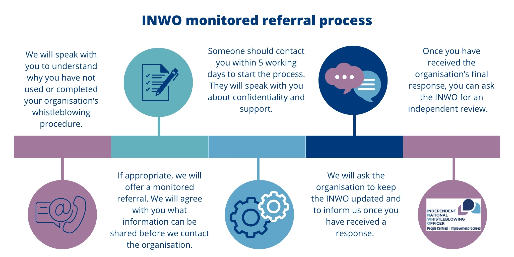 Timeline of INWO monitored referral process