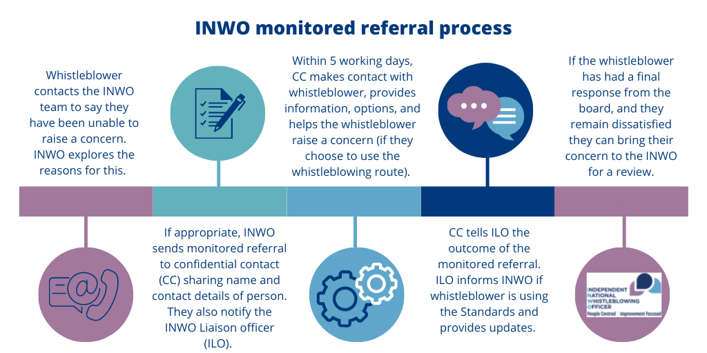 Visual timeline of the monitored referral process.  This is explained in full in the text below
